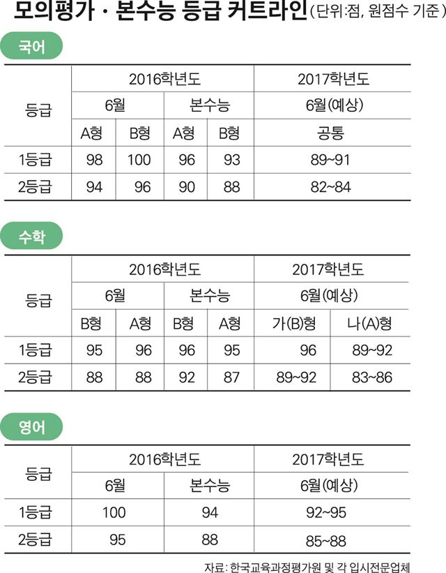 모의평가ㆍ본수능 등급 커트라인/2016-06-09(한국일보)