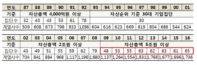 대기업집단 지정제도 변화