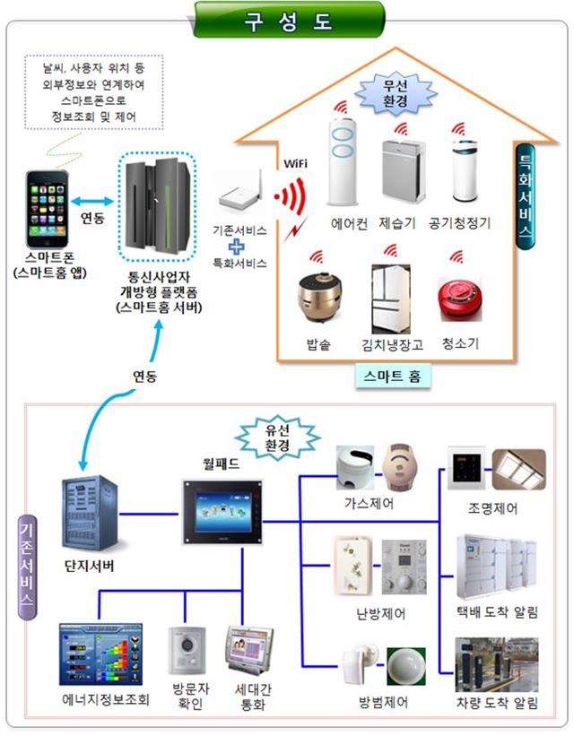 사물인터넷(IoT) 기반 스마트홈 구성도