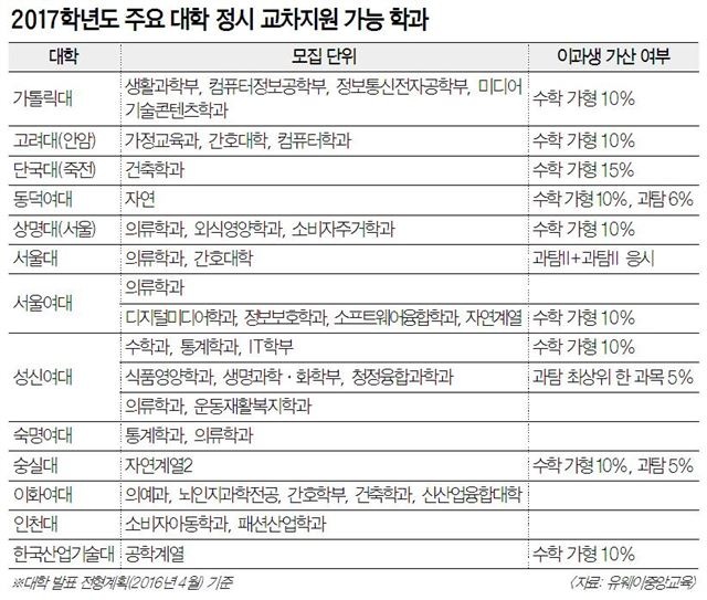 2017학년도 주요 대학 정시 교차지원 가능 학과/2016-06-09(한국일보)