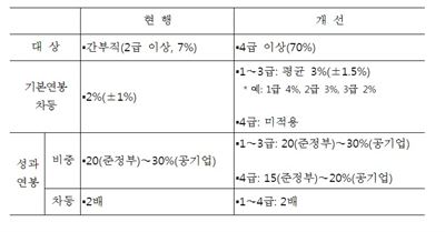 정부의 공공기관 성과연봉제 가이드라인