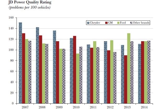 구조조정 이후 GM과 크라이슬러 자동차의 개선된 품질 수준. 2007년에는 GM과 크라이슬러의 품질(100대당 결함 보고건수)이 업계 평균에 크게 미치지 못했으나, 2014년에는 업계 수준을 능가하는 것으로 평가됐다.