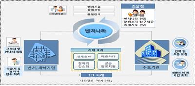 조달청이 구축 예정인 벤처ㆍ창업기업 전용 쇼핑몰 '벤처나라' 개념도. 조달청 제공