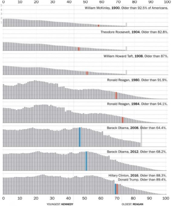 미국 주요 대통령의 생물학적 나이와 상대적 연령 자료:워싱턴포스트