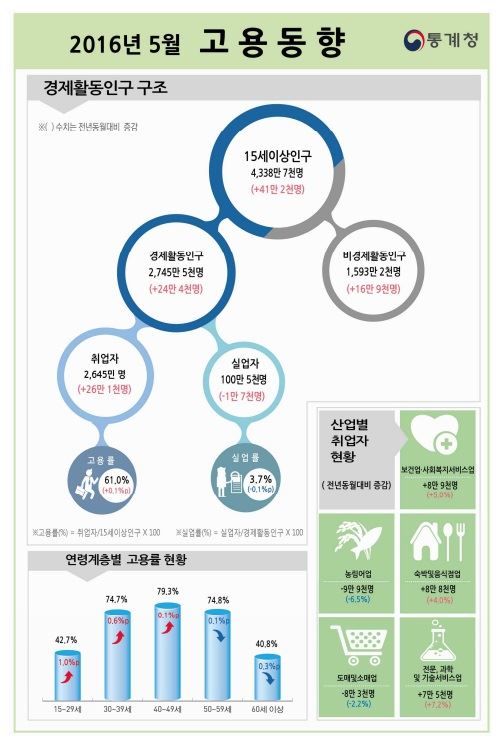 통계청 제공