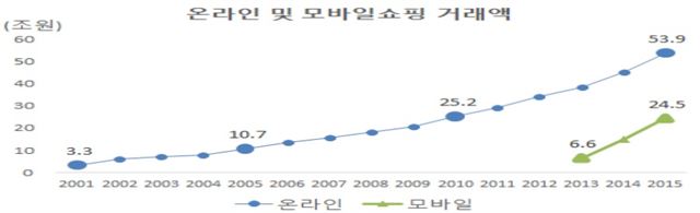 통계청 제공