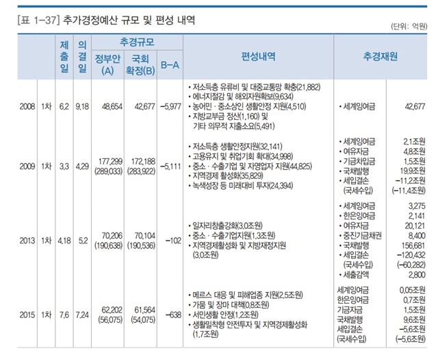 최근 편성됐던 추가경정예산