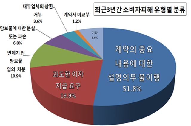 소비자상담센터에 접수된 인터넷전당포 피해 유형