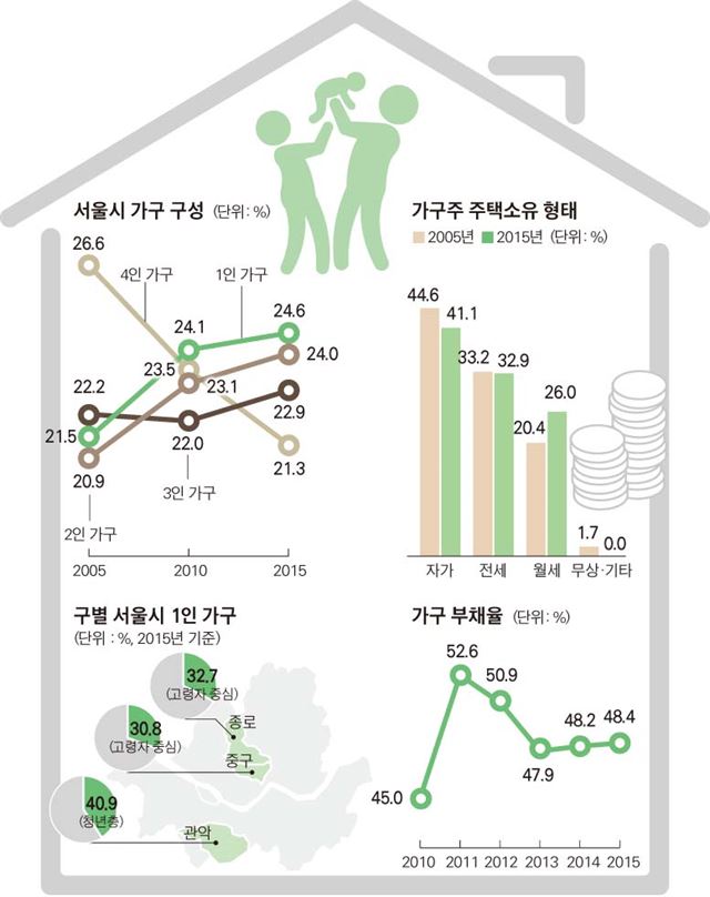 서울서베이 도시정책지표조사 결과.