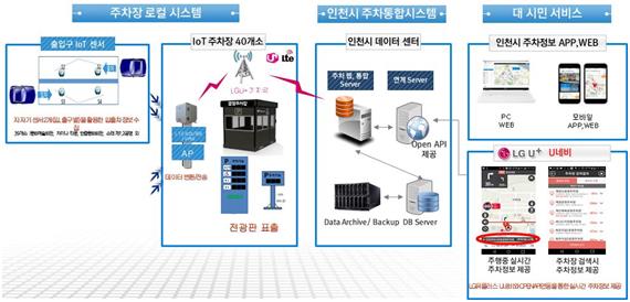 인천시 실시간 주차정보시스템 구성도. 인천시 제공