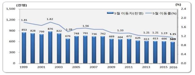 역대 5월 인구이동 추이