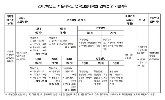 서울대 법학전문대학원(로스쿨) 2017학년도 입학전형 기본계획.