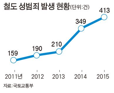 철도 성범죄 발생 현황