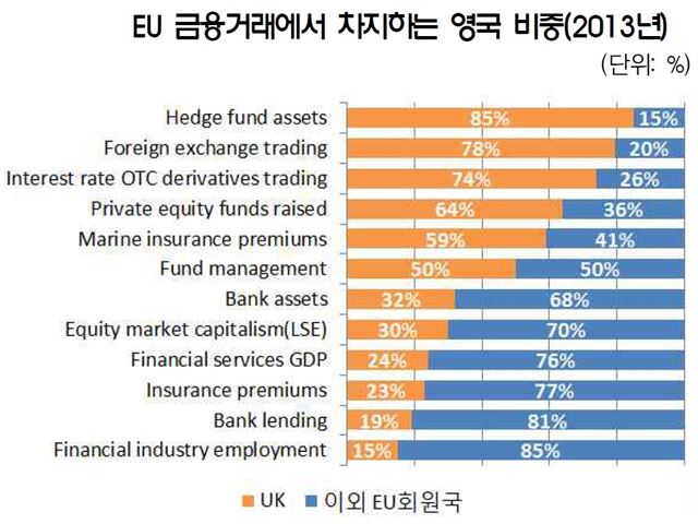 영국 런던은 유럽연합(EU)의 금융 중심지다. 브렉시트로 이 위상이 위협받아 국제금융시장에서 불안정성이 높아질 경우 미국 중앙은행이 당초 상정한 금리인상 일정도 연기될 수 밖에 없다.