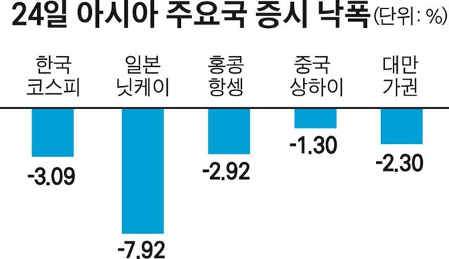 24일 아시아 주요국 증시 낙폭/2016-06-24(한국일보)