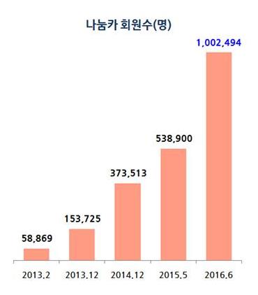 나눔카 회원 증가 추이