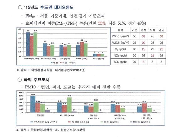 인천시 대기오염도 현황 및 국내외 주요 도시와의 비교. 인천시 제공