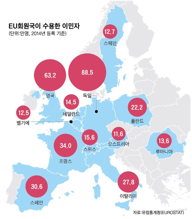 EU회원국이 수용한 이민자