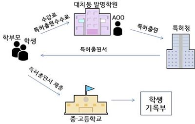 발명학원 특허출원 대리 개념도. 대전지검 제공