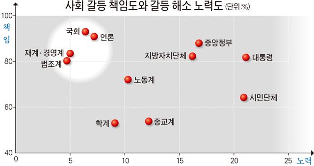 사회 갈등 책임도와 갈등 해소 노력도/2016-07-05(한국일보)