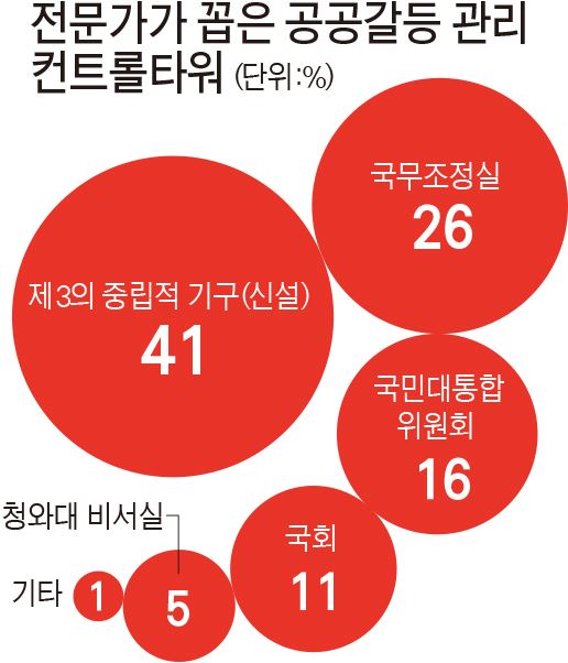 전문가가 꼽은 공공갈등 관리 컨트롤타워/2016-07-05(한국일보)