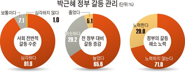 박근혜 정부 갈등 관리/2016-07-05(한국일보)