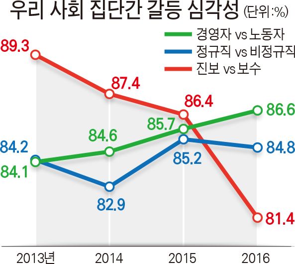 우리 사회 집단간 갈등 심각성/2016-07-05(한국일보)