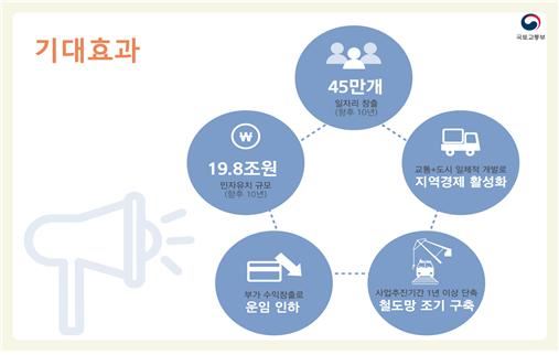 향후 10년간 국가철도망 확충에 따른 경제적 기대효과. 국토교통부 제공