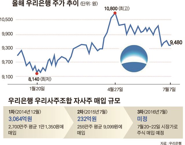 다시올해 우리은행 주가 추이/2016-07-07(한국일보)