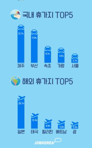 잡코리아 직장인 1,018명 설문조사