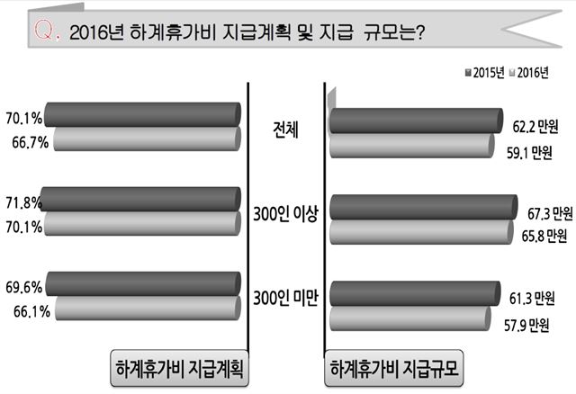 올해 국내 기업들의 여름 휴가 일수는 전년대비 늘어난 반면, 휴가비용은 줄어들 것으로 한국경영자총협회 조사 결과 나타났다. 한국경영자총협회 제공