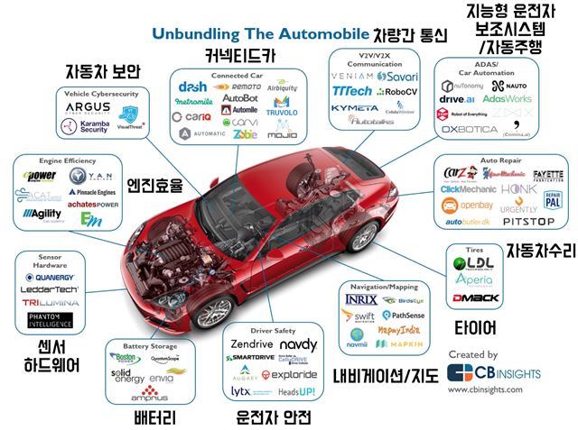 급증하고 있는 오토테크 스타트업들을 정리한 CB인사이츠의 그래픽. CB인사이츠 홈페이지