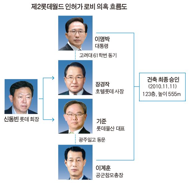 제2롯데월드 인허가 로비 의혹 흐름도/2016-07-12(한국일보)