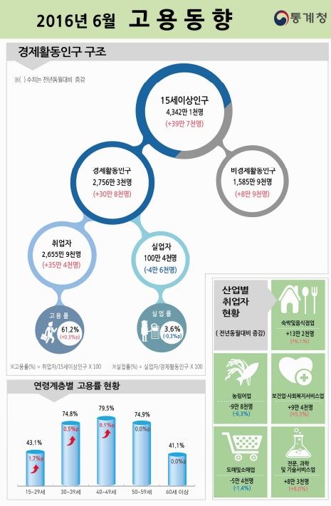 통계청 제공