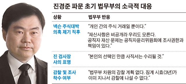 진경준 파문 초기 법무부의 소극적 대응/2016-07-15(한국일보)