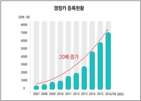 국내 캠핑카 등록현황. 국토교통부 제공