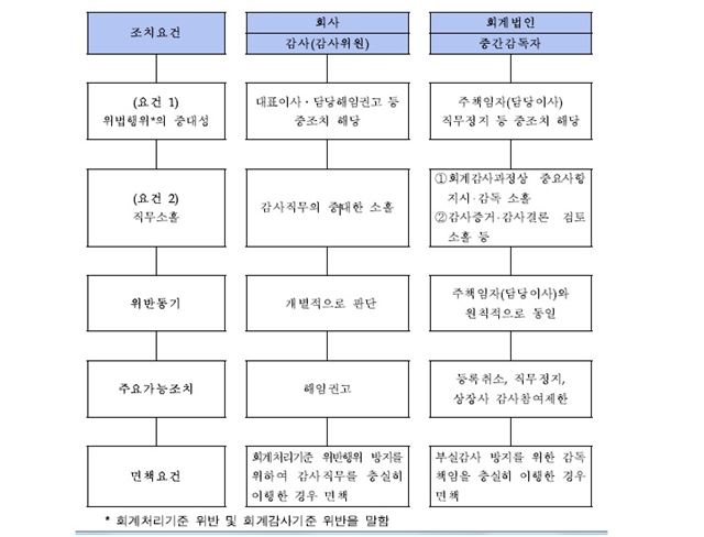 감사(감사위원)와 중간감독자 조치 요건 및 수준 <자료: 금융감독원>