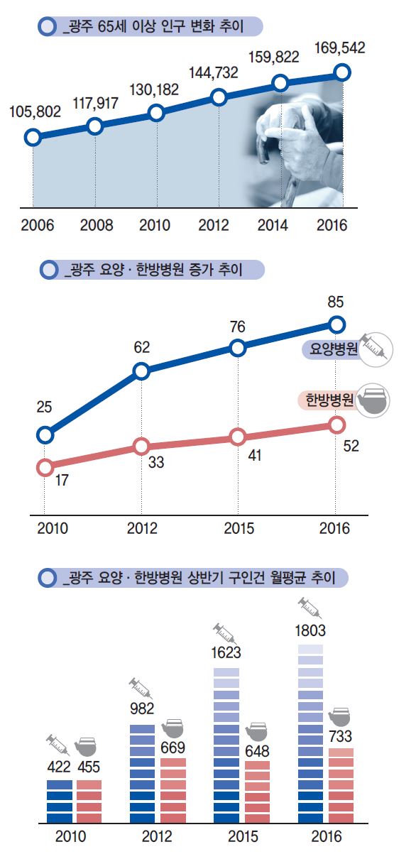 광주 실버요양복지 일자리 표. 사랑방 JOB 제공/2016-07-18(한국일보)