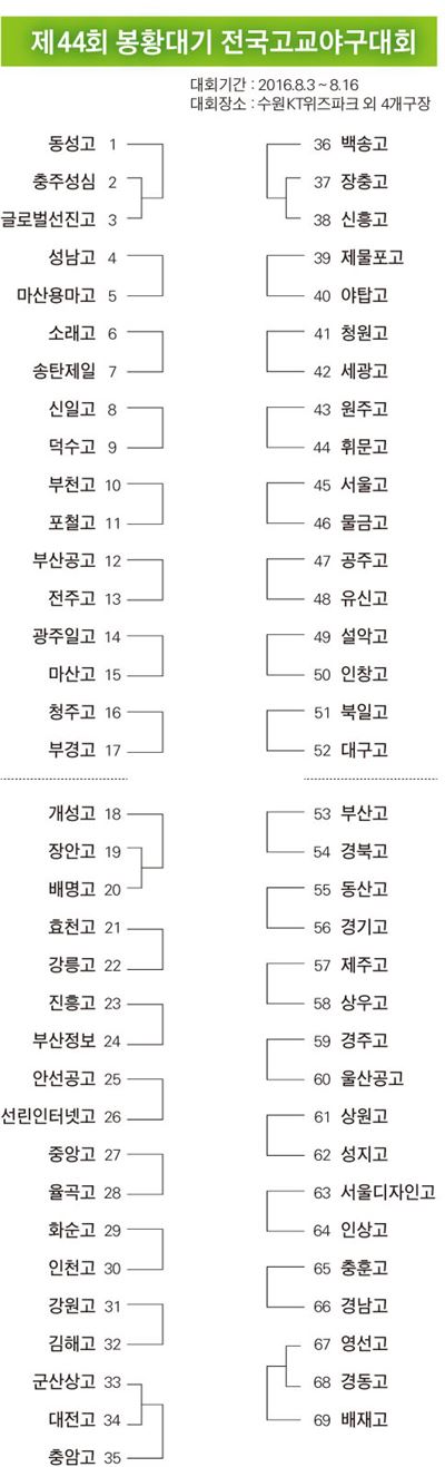 제44회 봉황대기 전국고교야구대회 대진표.