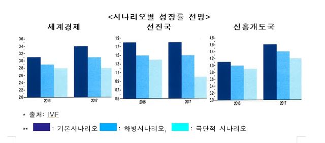 IMF 세계경제 전망