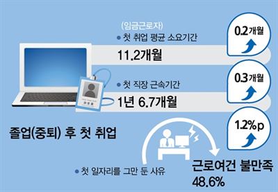 청년층 부가조사