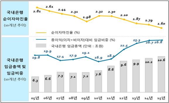 국내은행 수익성 저하 대비 임금총액 증가 현황. <자료: 은행연합회>