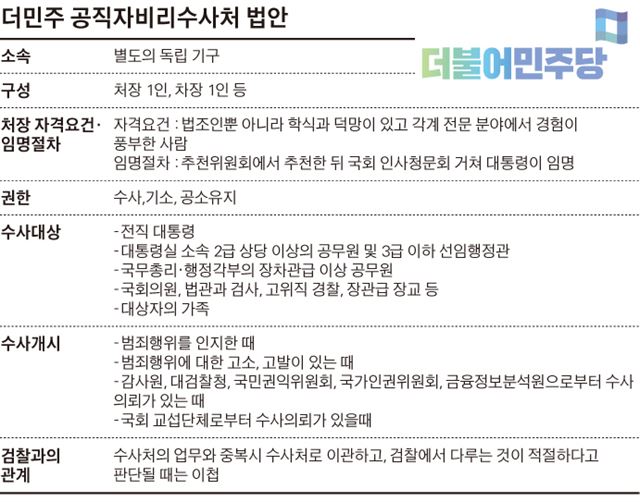 더불어민주당 공직자비리수사처 법안