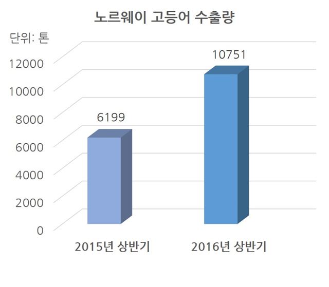 노르웨이수산물위원회 제공