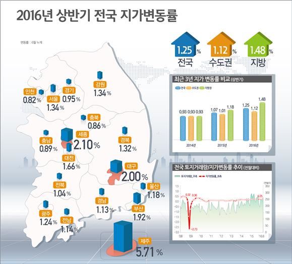 올해 상반기 전국 지가변동률. 국토교통부 제공