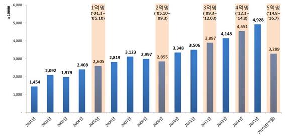 인천공항 연간 여객 및 누적 여객 추이(단위: 억) 자료: 인천공항공사