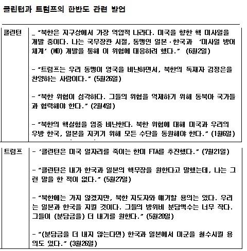 클린턴과 트럼프 후보의 한반도 관련 주요 발언