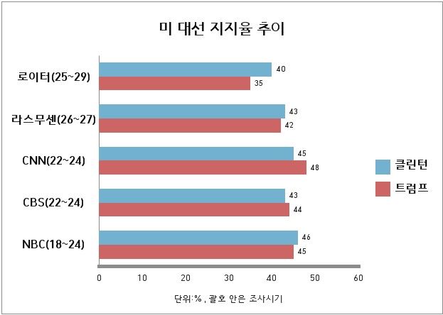 클린턴ㆍ트럼프 후보의 지지율 추이. 각 당 전당대회 직후 지지율 상승이 뚜렷하다.