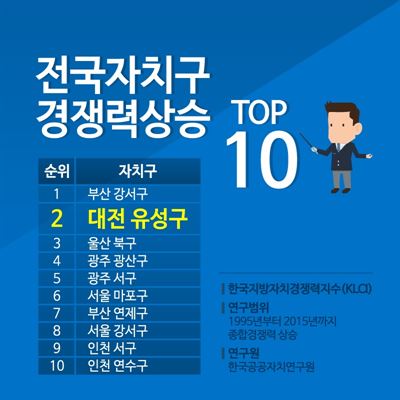 대전 유성구가 민선자치 실시 이후 20년간의 한국지방자치경쟁력 지수 평가에서 전국 2위 상승폭을 기록했다. 유성구 제공