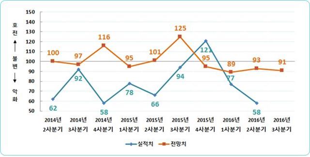 부산지역 소매유통업 경기전망 지수(RBSI). 부산상의 제공